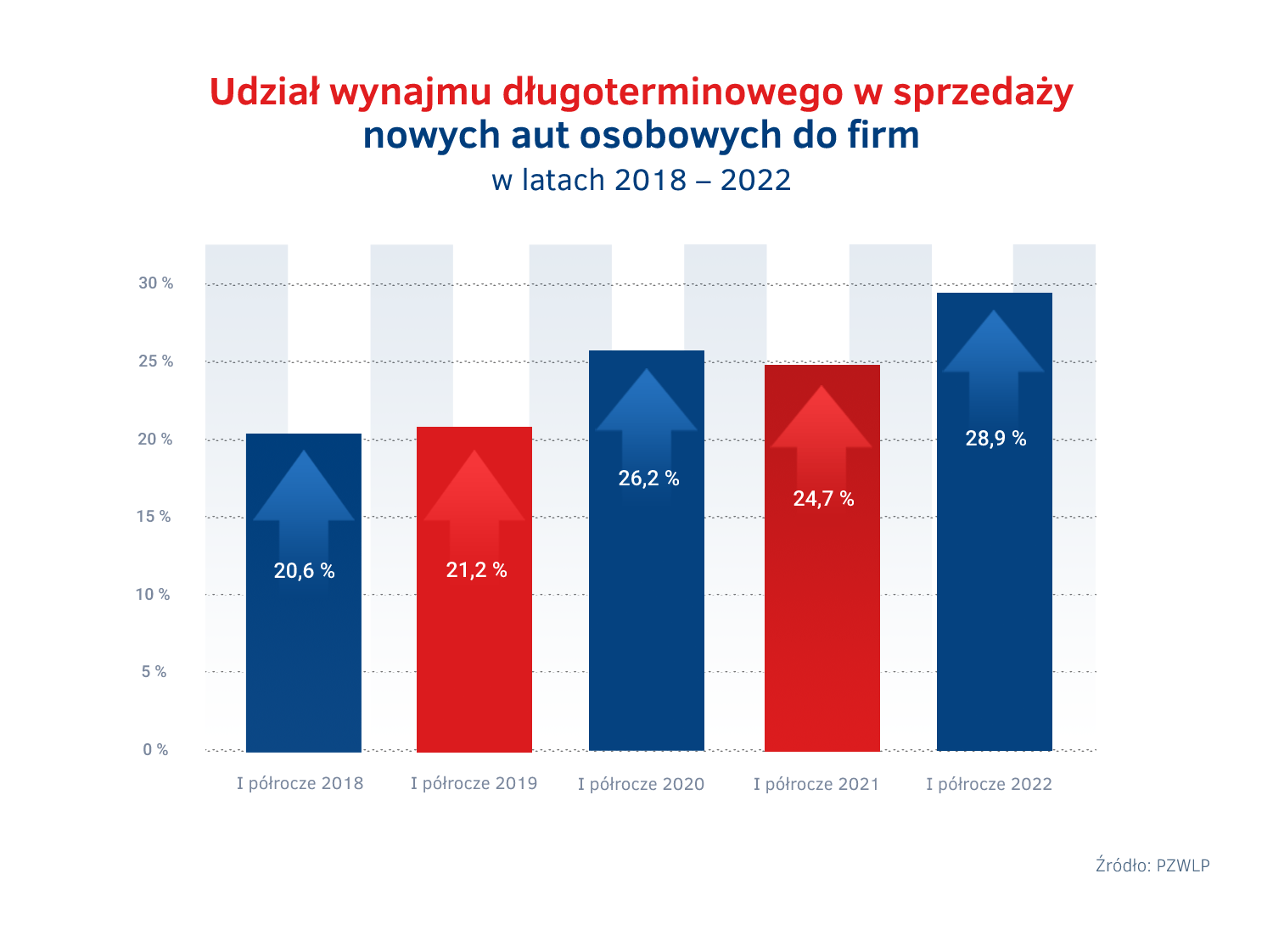 Udzial wynajmu dlugoterminowego w sprzedazy w latach 2018 - 2022.png